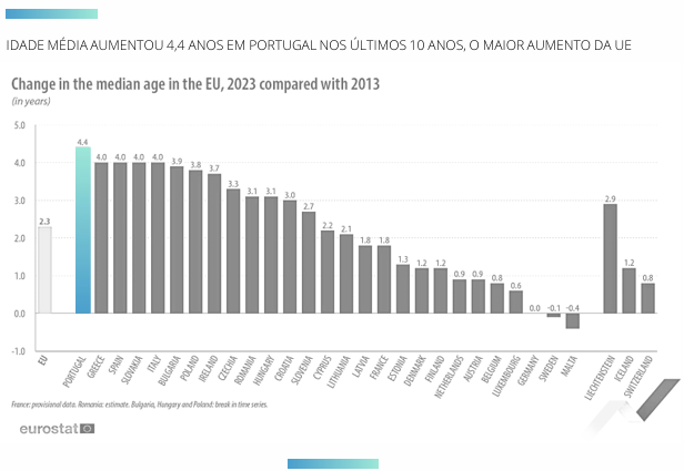 idade-media-aumentou-nos-ultimos-10-anos