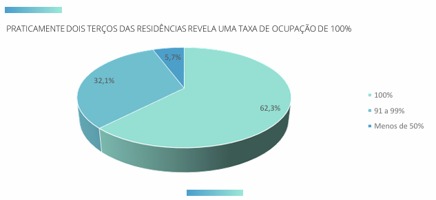 praticamente dois terços das ERPI têm uma taxa de ocupação de 100%