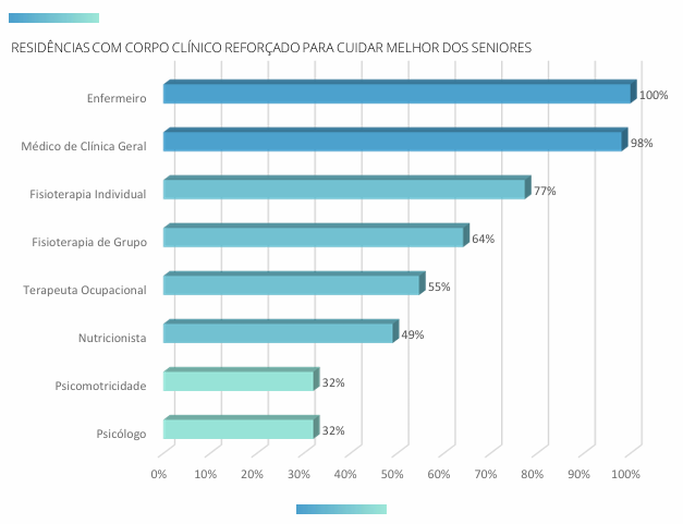 reforçado corpo clínico nas residências