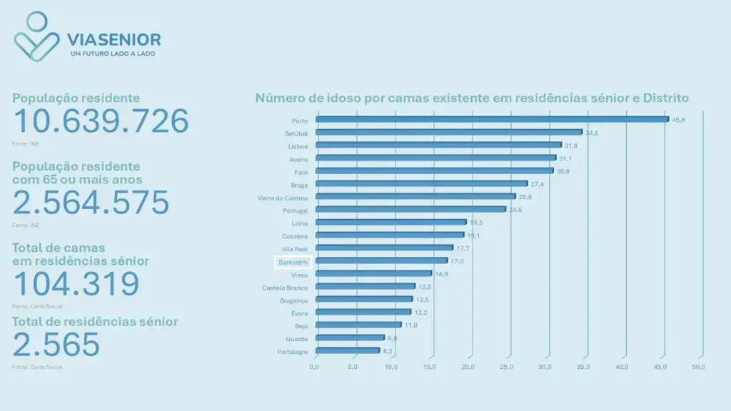 Número de idoso por camas existente em residências sénior e Distrito