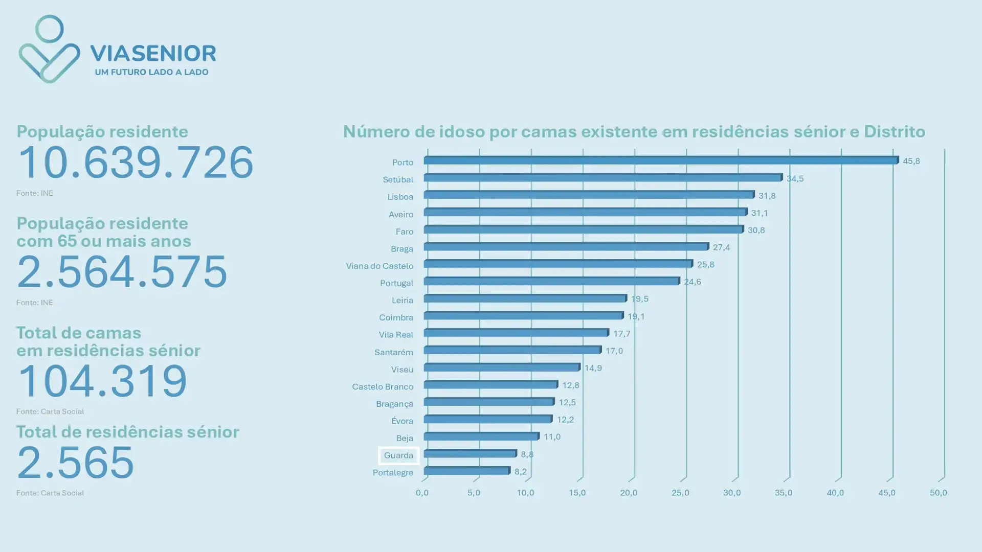 Melhores lares de idosos na guarda